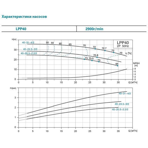 Насос центробежный вертикальный 380В 2.2кВт Hmax 24.5м Qmax 583л/мин LEO 3.0 LPP40-20.5-2.2/2 (7714153) 7714153 фото