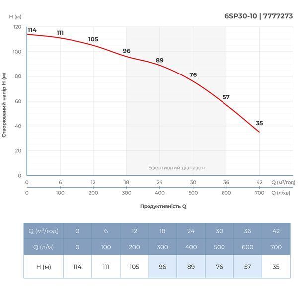 Насос відцентровий 380В 9.2кВт H 114(76)м Q 700(500)л/хв &Oslash;145мм колеса нерж сталь+пульт (з 3х частин) DONGYIN 6SP30-10 (7777273) 7777273 фото