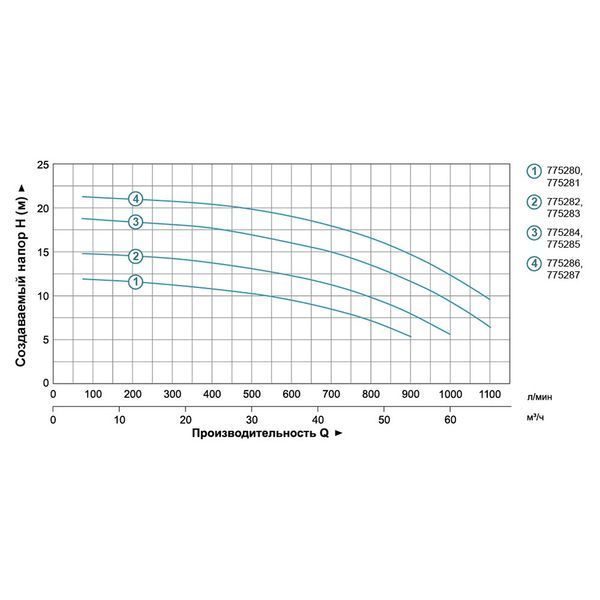 Насос центробежный 3.0кВт Hmax 20м Qmax 1100л/мин 3" LEO 3.0 ACm300B3 (775286) 775286 фото