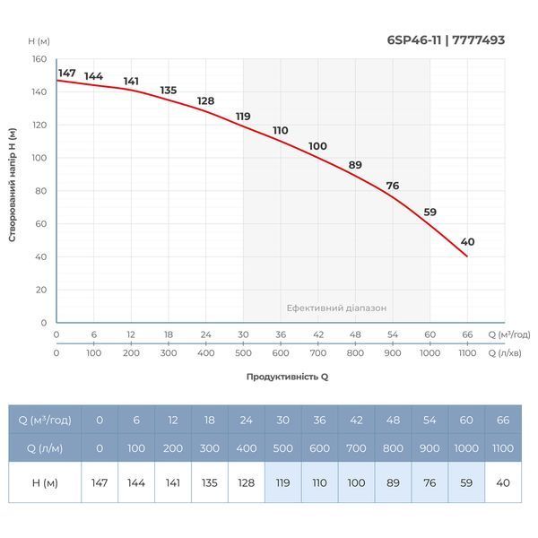 Насос відцентровий 380В 18.5кВт H 147(93)м Q 1100(800)л/хв &Oslash;145мм колеса нерж сталь+пульт (з 3х частин) 6SP46-11 (7777493) 7777493 фото