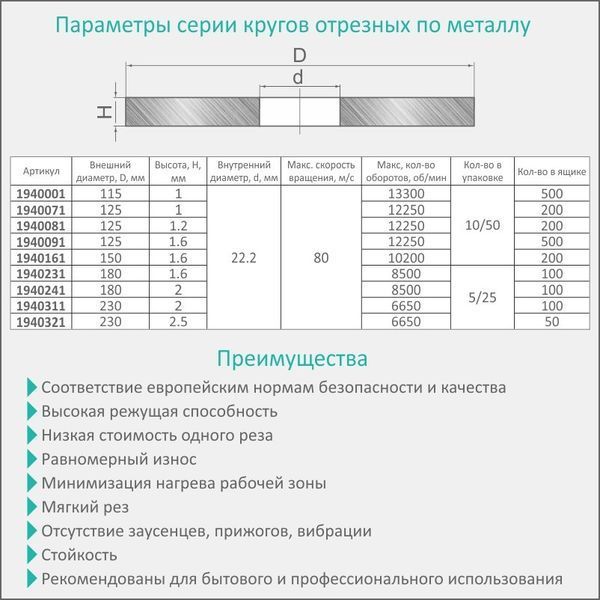 Коло відрізне по металу та нержавіючій сталі &Oslash;115&times;1.0&times;22.2мм, 13300об/хв SIGMA (1940001) 1940001 фото