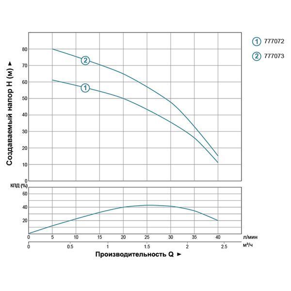Насос відцентровий свердловинний 0.55кВт H 85(55)м Q 40(25)л/хв &Oslash;66мм AQUATICA (DONGYIN) 2.5SDm1.8/31 (777073) 777073 фото