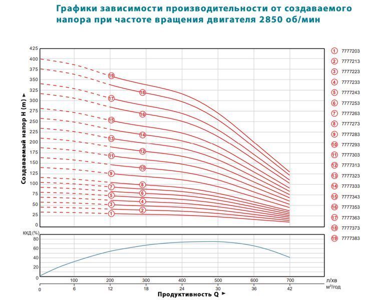 Насос відцентровий 380В 3кВт (з 3х частин) DONGYIN 6SP30-3 (7777203) 7777203 фото