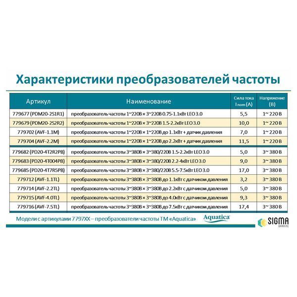 Перетворювач частоти 1~220В &times; 3~220В 0.75-1.1кВт LEO 3.0 (779677) 779677 фото