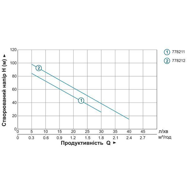 Насос шнековий 0.5кВт H 107(34)м Q 40(30)л/хв &Oslash;96мм 10м кабелю AQUATICA 4QGDM1.8-50-0.5 (778212) 778212 фото