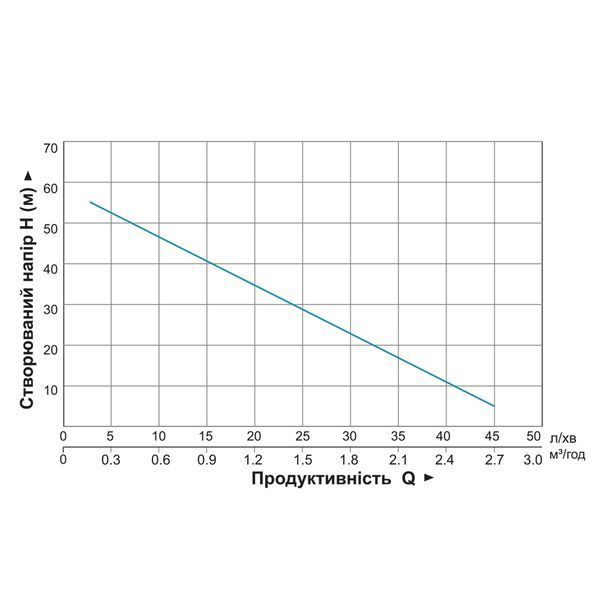 Вихровий насос 0.75кВт H 58(34)м Q 45(20)л/хв &Oslash;96мм 10м кабелю AQUATICA 4SKm100M (778311) 778311 фото