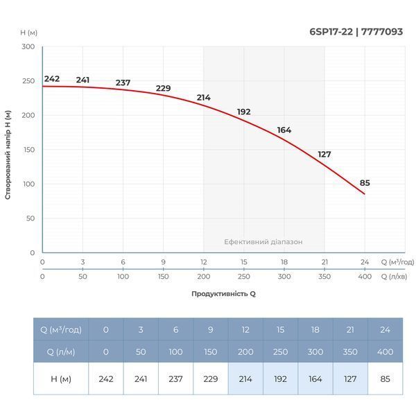 Насос центробежный 380В 13кВт H 242(176)м Q 400(300)л/мин &Oslash;145мм колеса нерж сталь+пульт (из 3х частей) DONGYIN 6SP17-22 (7777093) 7777093 фото